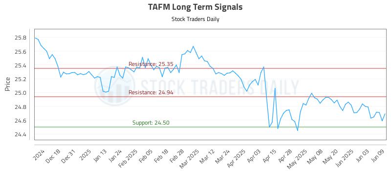 TAFM Long Term Analysis for June 9 2025 TAFM Long Term Analysis for June 9 2025