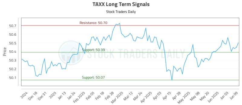 TAXX Long Term Analysis for June 9 2025 TAXX Long Term Analysis for June 9 2025