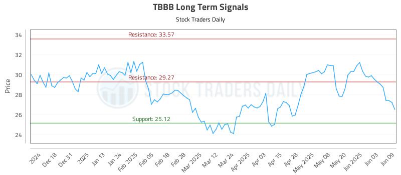 TBBB Long Term Analysis for June 9 2025 TBBB Long Term Analysis for June 9 2025