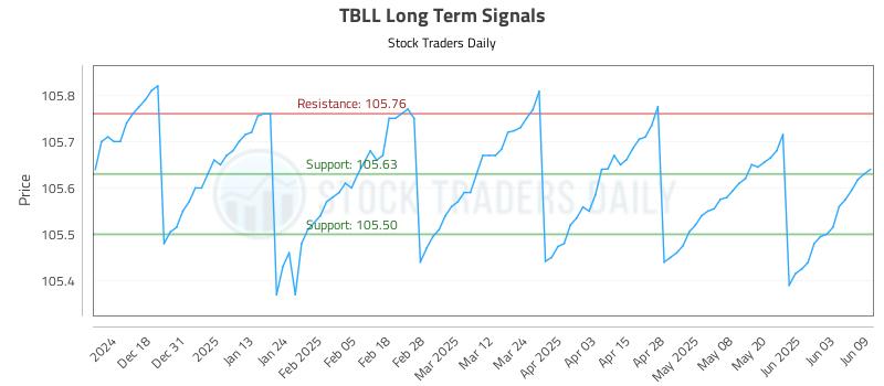 TBLL Long Term Analysis for June 9 2025