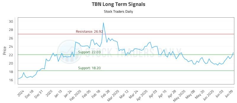 TBN Long Term Analysis for June 9 2025