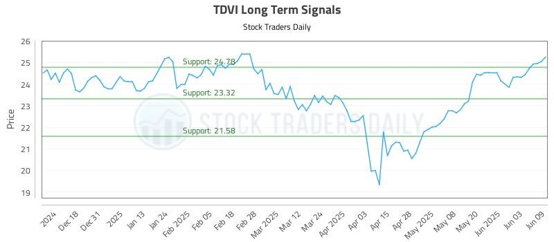 TDVI Long Term Analysis for June 9 2025 TDVI Long Term Analysis for June 9 2025