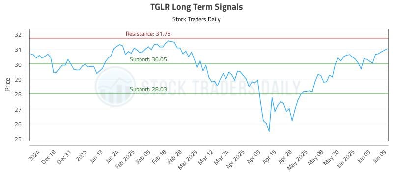 TGLR Long Term Analysis for June 9 2025