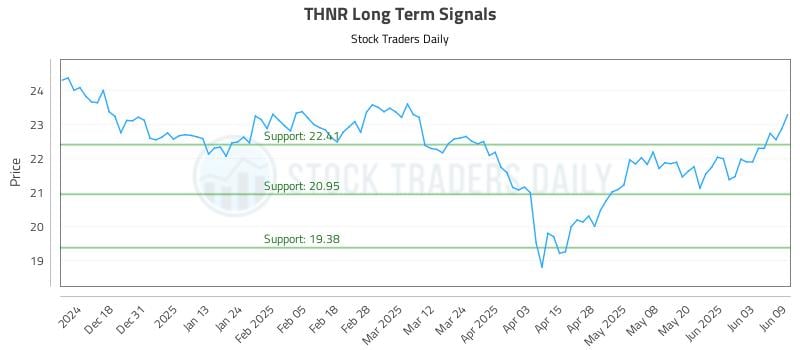 THNR Long Term Analysis for June 9 2025