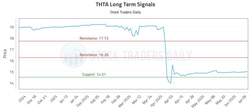 THTA Long Term Analysis for June 9 2025 THTA Long Term Analysis for June 9 2025