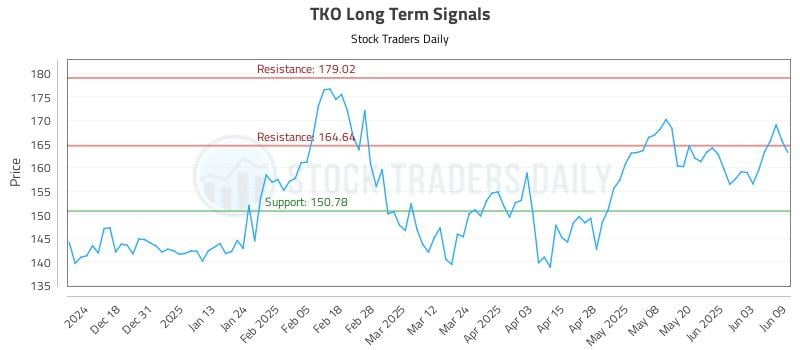 TKO Long Term Analysis for June 9 2025 TKO Long Term Analysis for June 9 2025