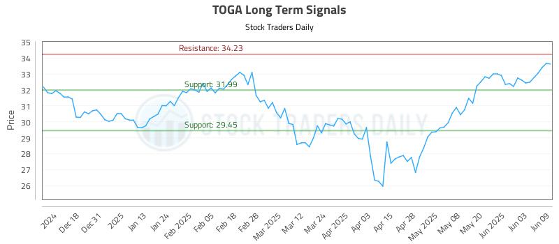 TOGA Long Term Analysis for June 9 2025 TOGA Long Term Analysis for June 9 2025