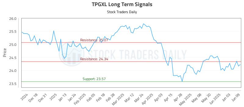 TPGXL Long Term Analysis for June 9 2025