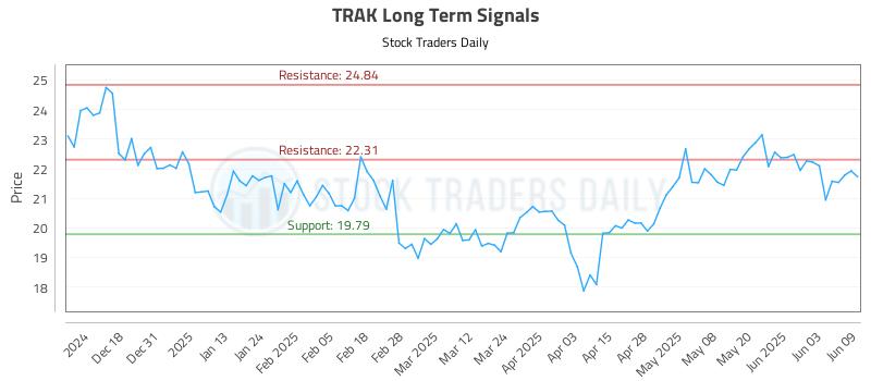 TRAK Long Term Analysis for June 9 2025