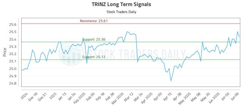 TRINZ Long Term Analysis for June 9 2025
