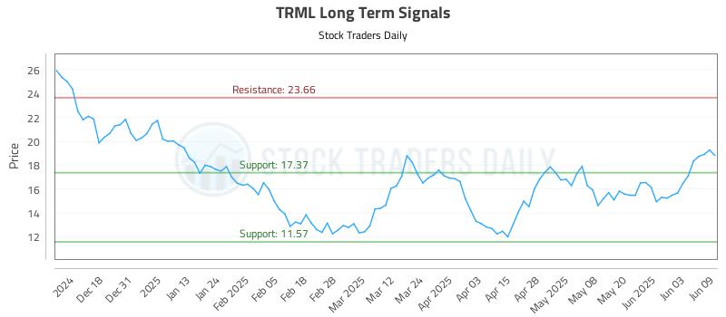 TRML Long Term Analysis for June 9 2025