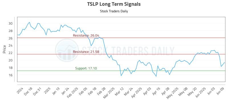 TSLP Long Term Analysis for June 9 2025