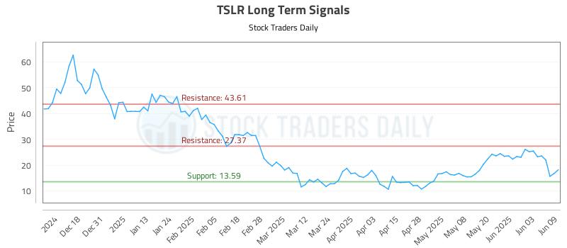 TSLR Long Term Analysis for June 9 2025 TSLR Long Term Analysis for June 9 2025