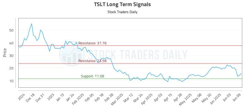TSLT Long Term Analysis for June 9 2025