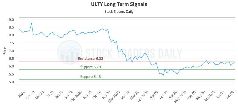 ULTY Long Term Analysis for June 9 2025 ULTY Long Term Analysis for June 9 2025