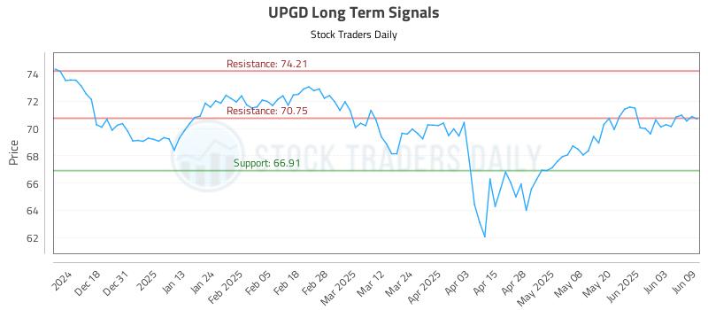 UPGD Long Term Analysis for June 9 2025 UPGD Long Term Analysis for June 9 2025