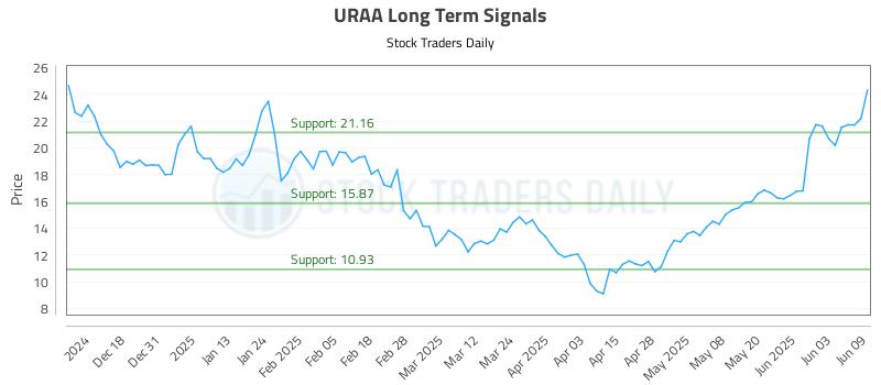 URAA Long Term Analysis for June 9 2025 URAA Long Term Analysis for June 9 2025