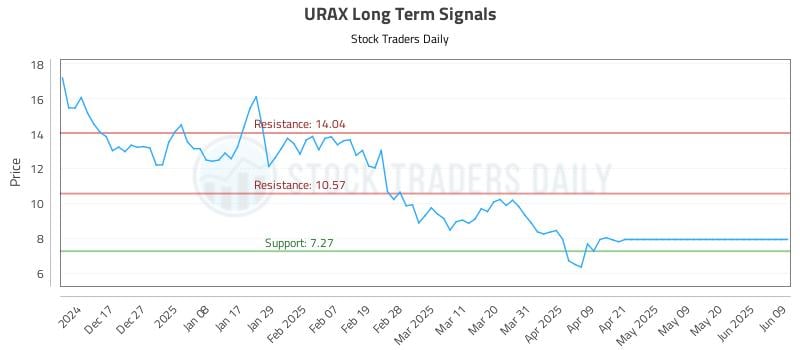 URAX Long Term Analysis for June 9 2025 URAX Long Term Analysis for June 9 2025