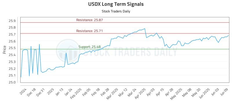 USDX Long Term Analysis for June 9 2025 USDX Long Term Analysis for June 9 2025