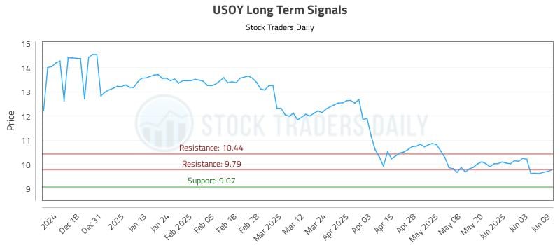 USOY Long Term Analysis for June 9 2025 USOY Long Term Analysis for June 9 2025