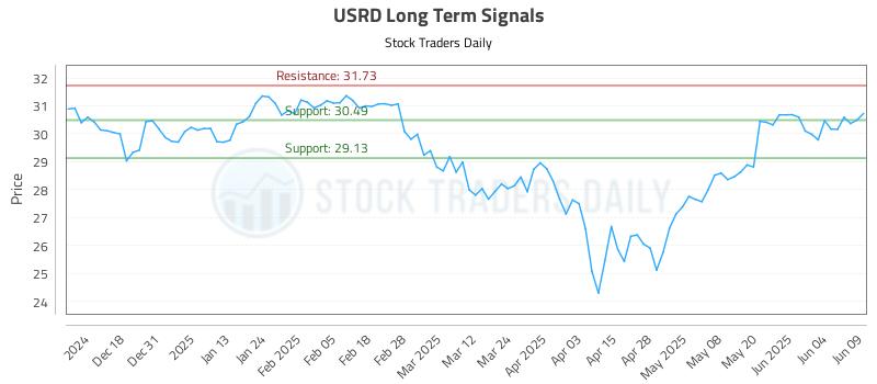 USRD Long Term Analysis for June 9 2025