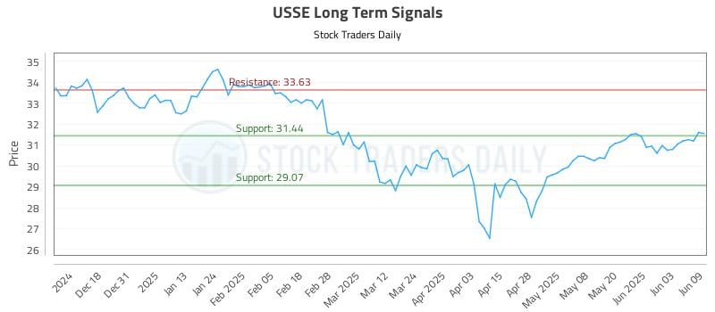 USSE Long Term Analysis for June 9 2025 USSE Long Term Analysis for June 9 2025