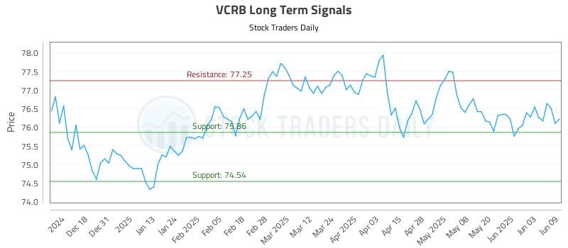 VCRB Long Term Analysis for June 9 2025