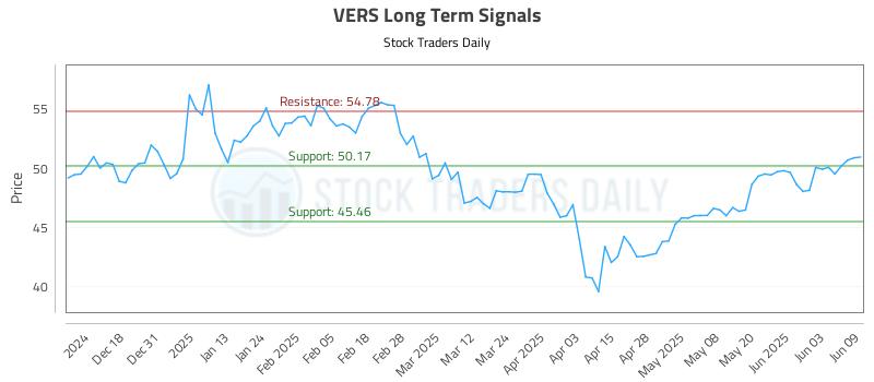 VERS Long Term Analysis for June 9 2025 VERS Long Term Analysis for June 9 2025