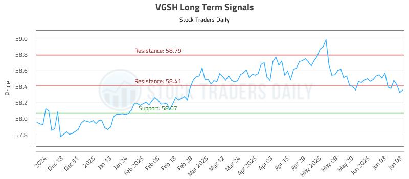 VGSH Long Term Analysis for June 9 2025 VGSH Long Term Analysis for June 9 2025