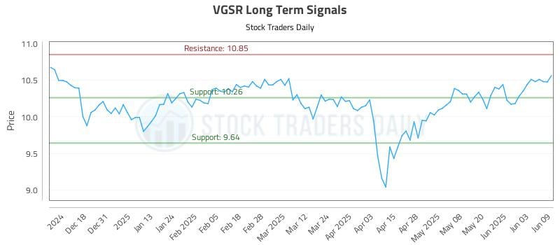 VGSR Long Term Analysis for June 9 2025 VGSR Long Term Analysis for June 9 2025