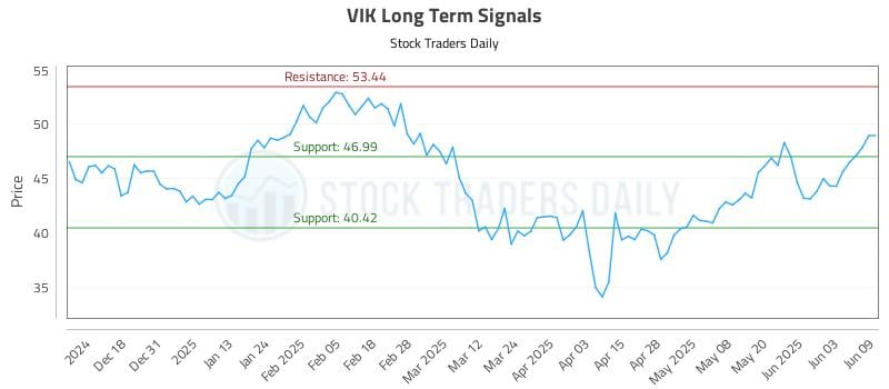 VIK Long Term Analysis for June 9 2025 VIK Long Term Analysis for June 9 2025