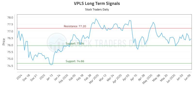 VPLS Long Term Analysis for June 9 2025 VPLS Long Term Analysis for June 9 2025