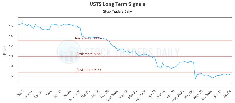 VSTS Long Term Analysis for June 9 2025