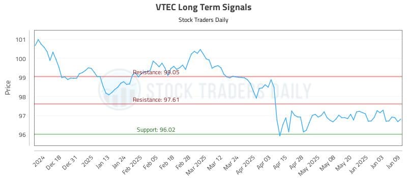 VTEC Long Term Analysis for June 9 2025