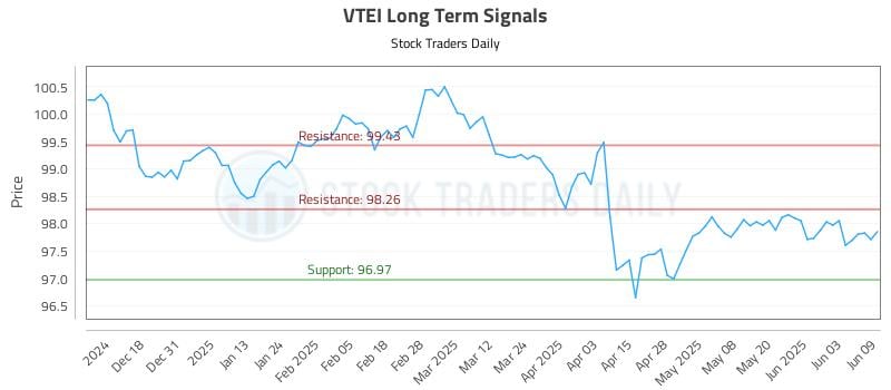 VTEI Long Term Analysis for June 9 2025