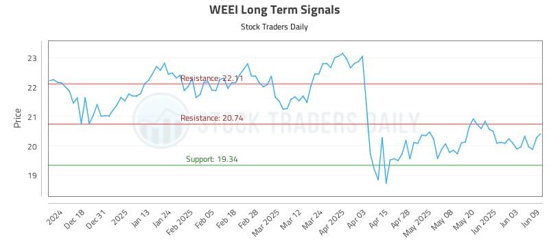 WEEI Long Term Analysis for June 9 2025