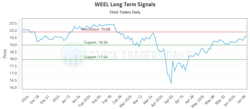 WEEL Long Term Analysis for June 9 2025 WEEL Long Term Analysis for June 9 2025