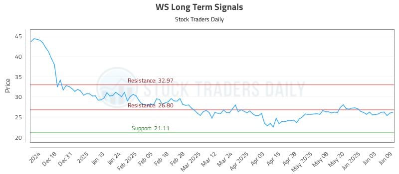 WS Long Term Analysis for June 9 2025 WS Long Term Analysis for June 9 2025