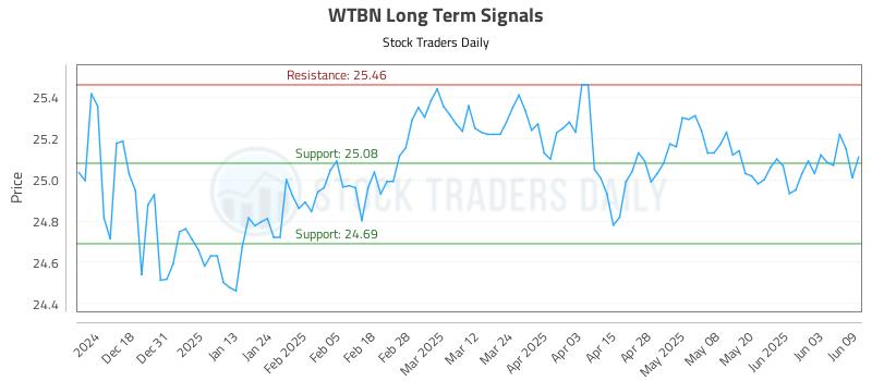 WTBN Long Term Analysis for June 9 2025 WTBN Long Term Analysis for June 9 2025