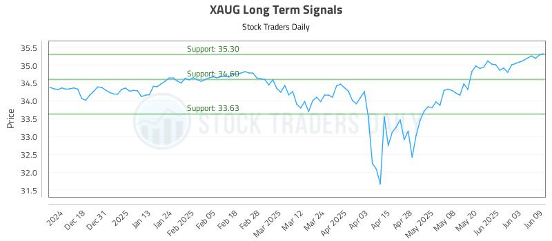 XAUG Long Term Analysis for June 9 2025 XAUG Long Term Analysis for June 9 2025
