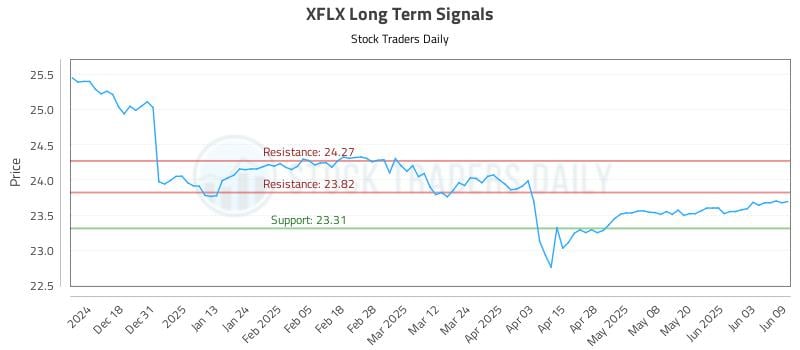 XFLX Long Term Analysis for June 9 2025 XFLX Long Term Analysis for June 9 2025