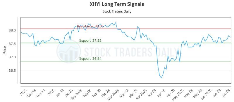 XHYI Long Term Analysis for June 9 2025 XHYI Long Term Analysis for June 9 2025