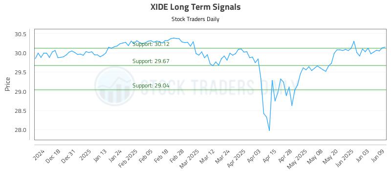 XIDE Long Term Analysis for June 9 2025 XIDE Long Term Analysis for June 9 2025