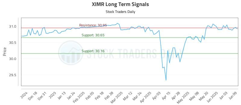 XIMR Long Term Analysis for June 9 2025 XIMR Long Term Analysis for June 9 2025