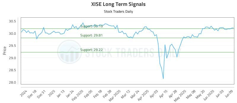 XISE Long Term Analysis for June 9 2025 XISE Long Term Analysis for June 9 2025