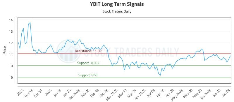 YBIT Long Term Analysis for June 9 2025 YBIT Long Term Analysis for June 9 2025