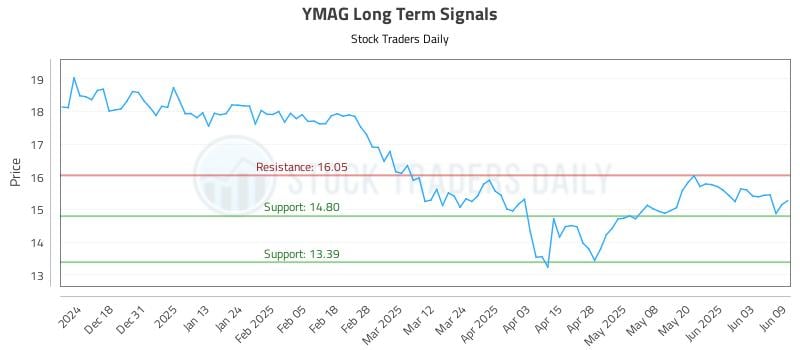 YMAG Long Term Analysis for June 9 2025 YMAG Long Term Analysis for June 9 2025