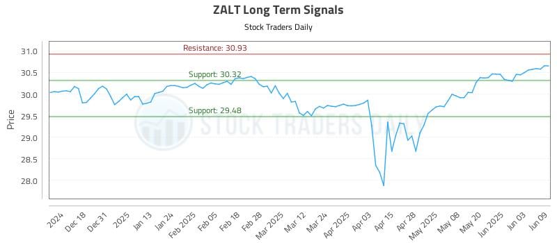 ZALT Long Term Analysis for June 9 2025 ZALT Long Term Analysis for June 9 2025