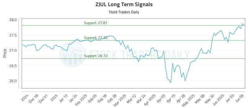 ZJUL Long Term Analysis for June 9 2025 ZJUL Long Term Analysis for June 9 2025