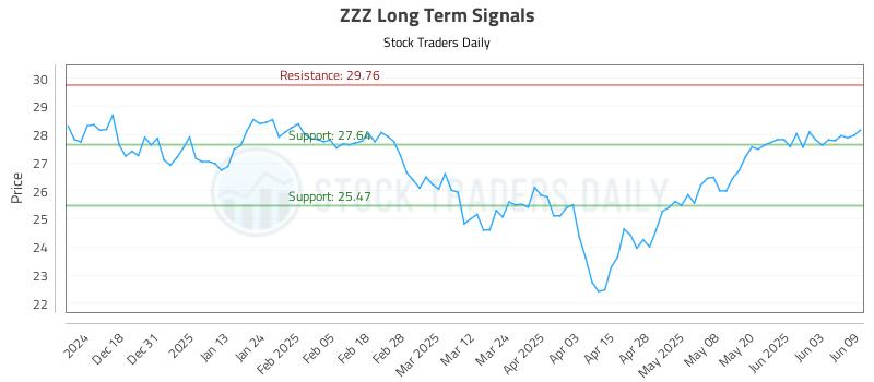 ZZZ Long Term Analysis for June 9 2025